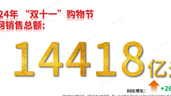 14418亿元：2024年“双十一”购物街全网销售总额🔥🔥来看看大家都买了什么好东西！