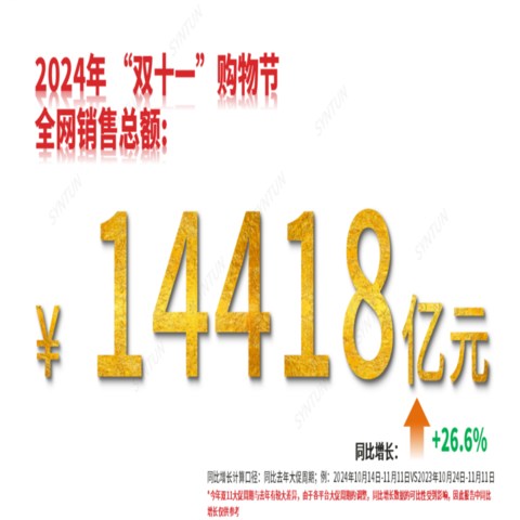 14418亿元：2024年“双十一”购物街全网销售总额🔥🔥来看看大家都买了什么好东西！