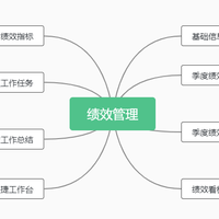 什么是员工绩效管理系统？员工绩效管理系统怎么用？