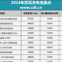 2024年发布的百瓦充电宝盘点，可为新款MacBook笔电快充