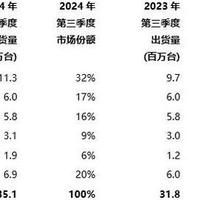 拉美手机市场排行榜：小米第三，三星第一，国产新黑马诞生