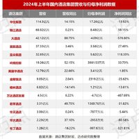 迈点2024酒店品牌投资指数榜单发布，亚朵酒店领航中高端市场