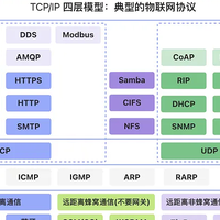 ​计算机网络：一文带大家轻松了解​TCP/IP协议