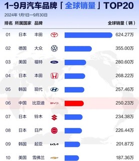 1-9月全球汽车品牌销量，丰田断崖式领先，比亚迪排名全球第6