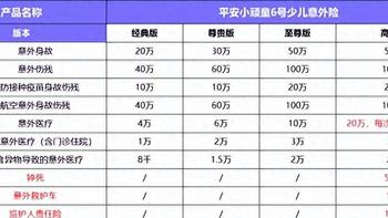 宝宝意外险买哪款？平安小顽童6号，不限社保，私立医院也能保