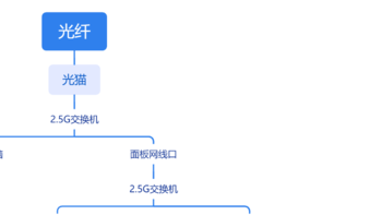 网络冲突？监控冲突？还是路由器问题？