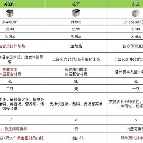 远红外电饭煲是智商税吗？与普通电饭煲有什么不同？电饭煲该如何选购？