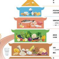 让你吃的明明白白——每日膳食营养素需求