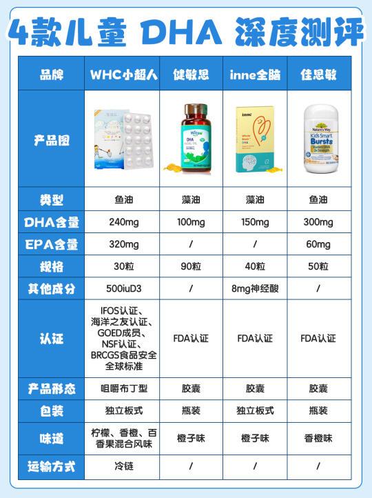 儿童鱼油深度测评❗️一篇让你看懂～