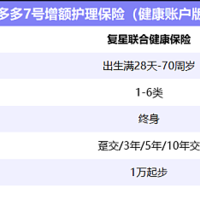 增多多7号增额护理险（健康账户版）保单总利益超2.8%！必看！