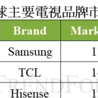 2024 Q3电视出货量排行出炉，这些国货品牌值得买！