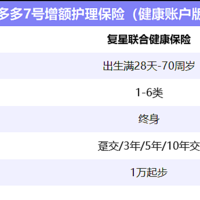 护理险黑马！复星联合增多多7号增额护理险有什么优缺点