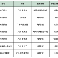 经广飞｜11-12月，白云机场国际及地区航班新动态抢先看!