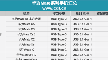 从Mate 1到Mate XT非凡大师，华为历代Mate机型接口和传输速率盘点