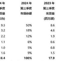 非洲手机市场销量洗牌：OPPO第五，三星第二，第一名遥遥领先