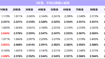 增额险榜单更新！增多多7号增额护理险，两大突出优势！