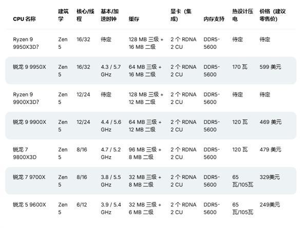 AMD锐龙9 9950X3D：极致性能与创新技术的高端之选