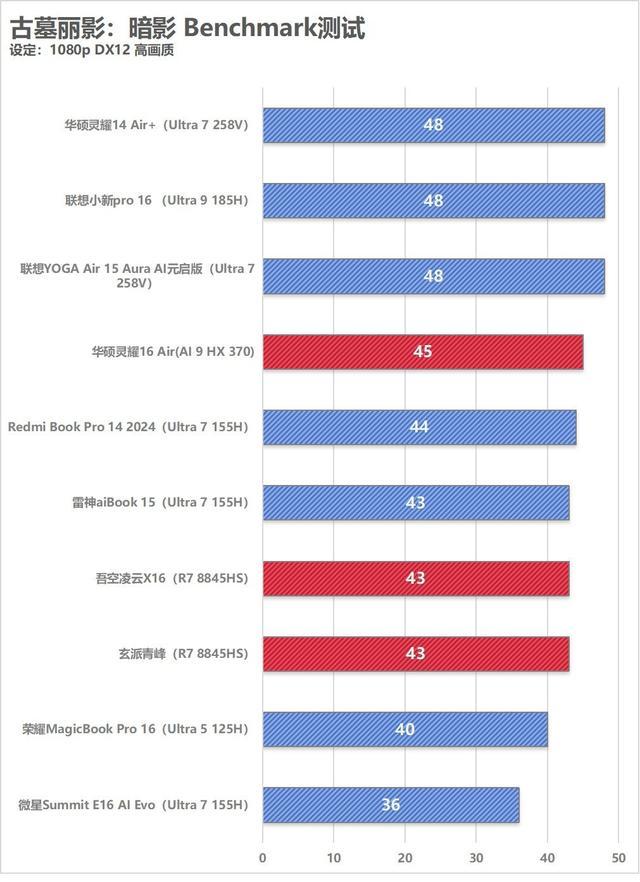 英特尔酷睿Ultra 200 vs AMD锐龙AI 300：AI性能与能效对决