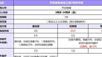 学平险优选！平安希望之星3号，疾病意外都保，扩展高危运动