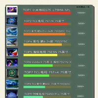 75寸高性价电视热度一览，8折电视带回家