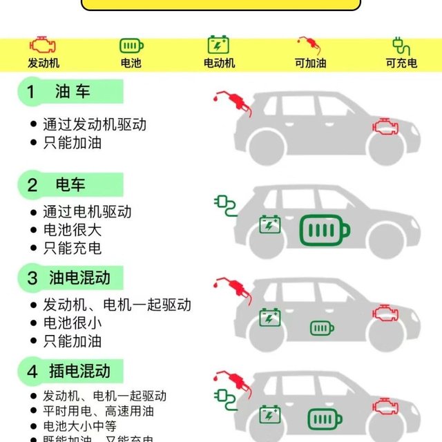 快速看懂油车、插电混、油混、增程式的区别