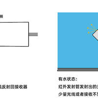 红外光电液位传感器在黑暗环境中是否会受灯光影响