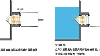 红外光电液位传感器在黑暗环境中是否会受灯光影响