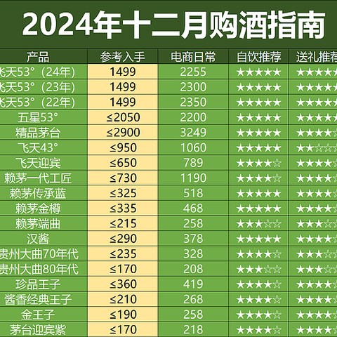 双十二变年货节，酱香大幅降价，12月该如何买酒？24年最后一个月还能囤酒吗？