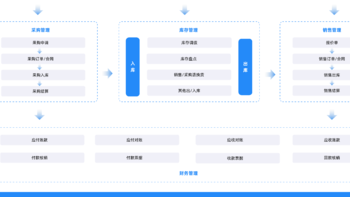 一文看懂ERP、SCM、SRM、WMS、TMS、进销存管理系统