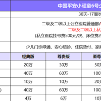 平安小顽童6号少儿意外险有哪些优势保障？选哪个方案？