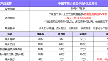 平安小顽童6号少儿意外险有哪些优势保障？选哪个方案？