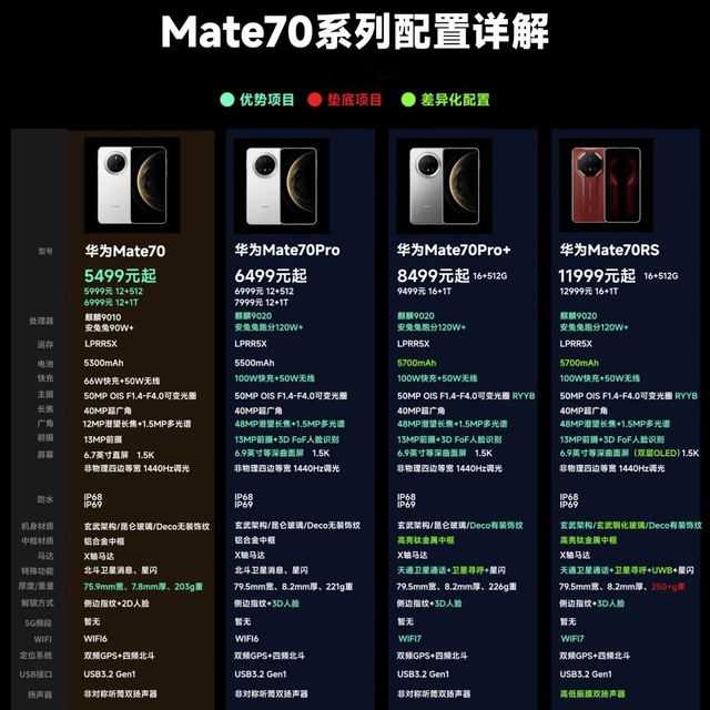 华为Mate70系列全部配置详情以及差异汇总，说几个结论