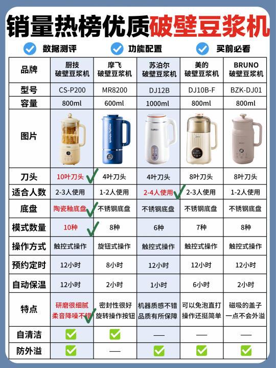 销量热榜！优质破壁豆浆机榜单出炉直接抄