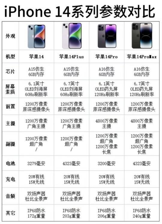 如何挑选最合适的iPhone？详解各型号优缺点与购买建议