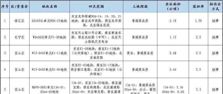 华润置地百亿进货 上海第七轮拍地首日的合纵连横