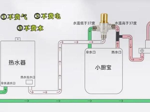 2024以后必火的即洗即热方案，小厨宝搭配燃气热水器实现真正的零冷水。