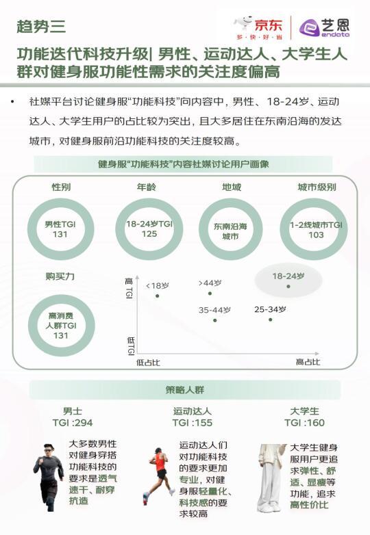 2024年健身服趋势白皮书发布：出街潮流、悦己自在、科技升级引领新时尚