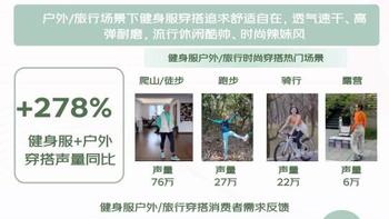 2024年健身服趋势白皮书发布：出街潮流、悦己自在、科技升级引领新时尚