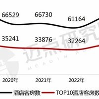 从迈点投资指数榜看中高端酒店投资趋势，亚朵酒店为何频受投资人青睐？