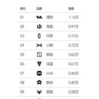 理想汽车官方发布了2024年第47周（11.18-11.24)销量榜单