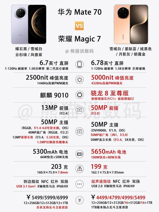 价格性能大战：荣耀Magic 7与华为Mate 70深度对比指南