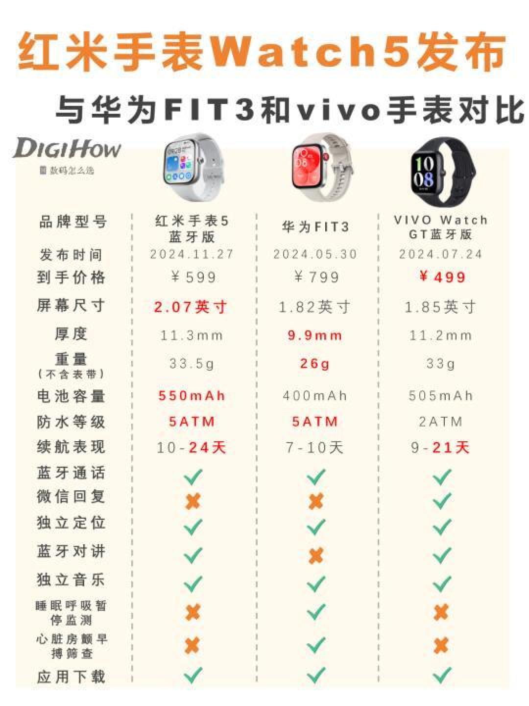 红米Watch 5与华为Fit 3对比评测：外观、性能、功能与健康监测全面解析