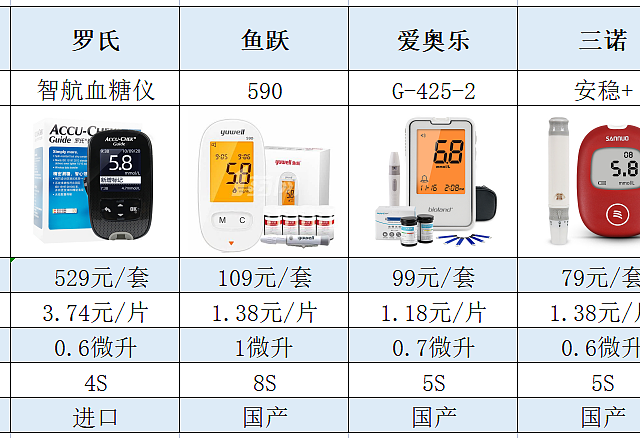 【血糖仪测评】爆款血糖仪，哪款更应该选择