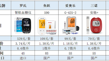 【血糖仪测评】爆款血糖仪，哪款更应该选择