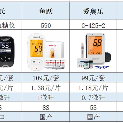 【血糖仪测评】爆款血糖仪，哪款更应该选择