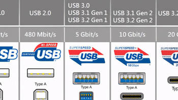 一文讲透各种各样的USB接口，和它坑爹的改名史