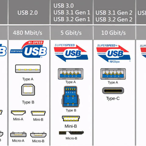 一文讲透各种各样的USB接口，和它坑爹的改名史