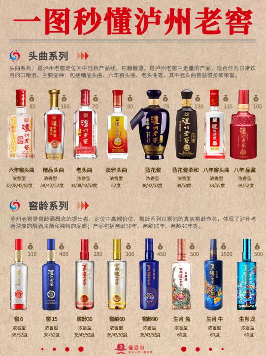 一图秒懂泸州老窖㊙️成为朋友圈最懂酒的人
