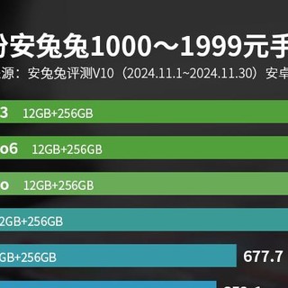 2024年11月份：千元机性价比排行出炉，真我vs红米难舍难分