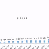 11月汽车销量：比亚迪50万，奇瑞28万，吉利25万，12月能破60万吗